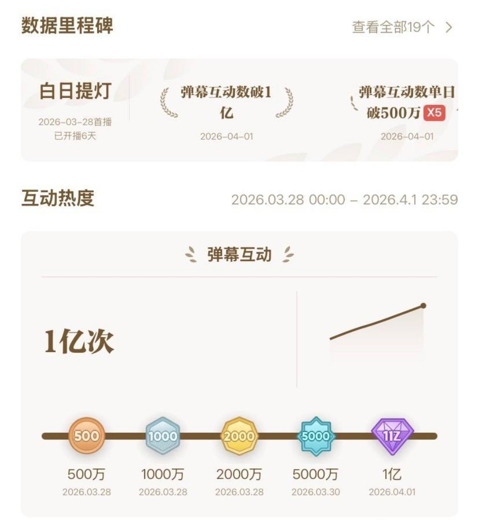 迪丽热巴白日提灯弹幕互动量破亿了，创2026腾讯视频弹幕互动量最快破亿纪录！白日