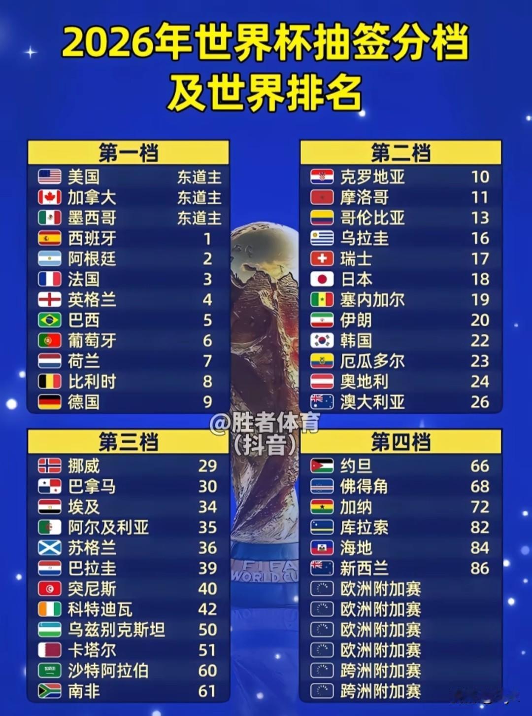国足虽早无缘2026美加墨世界杯，
但明天凌晨1点的抽签仪式必须锁死！
此次仪式