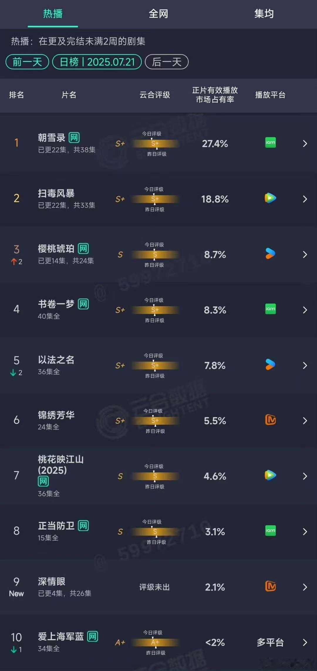 朝雪录昨日云合27.4% 朝雪录新云合27.4%朝雪录昨日云合27.4%，创新高