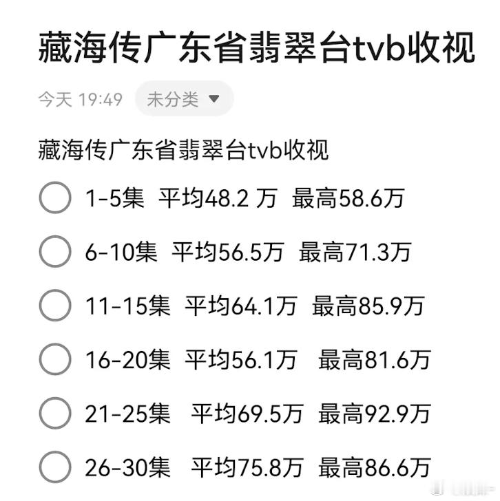 藏海传tvb收视成绩p２其他剧tvb收视可做参考 ​​​