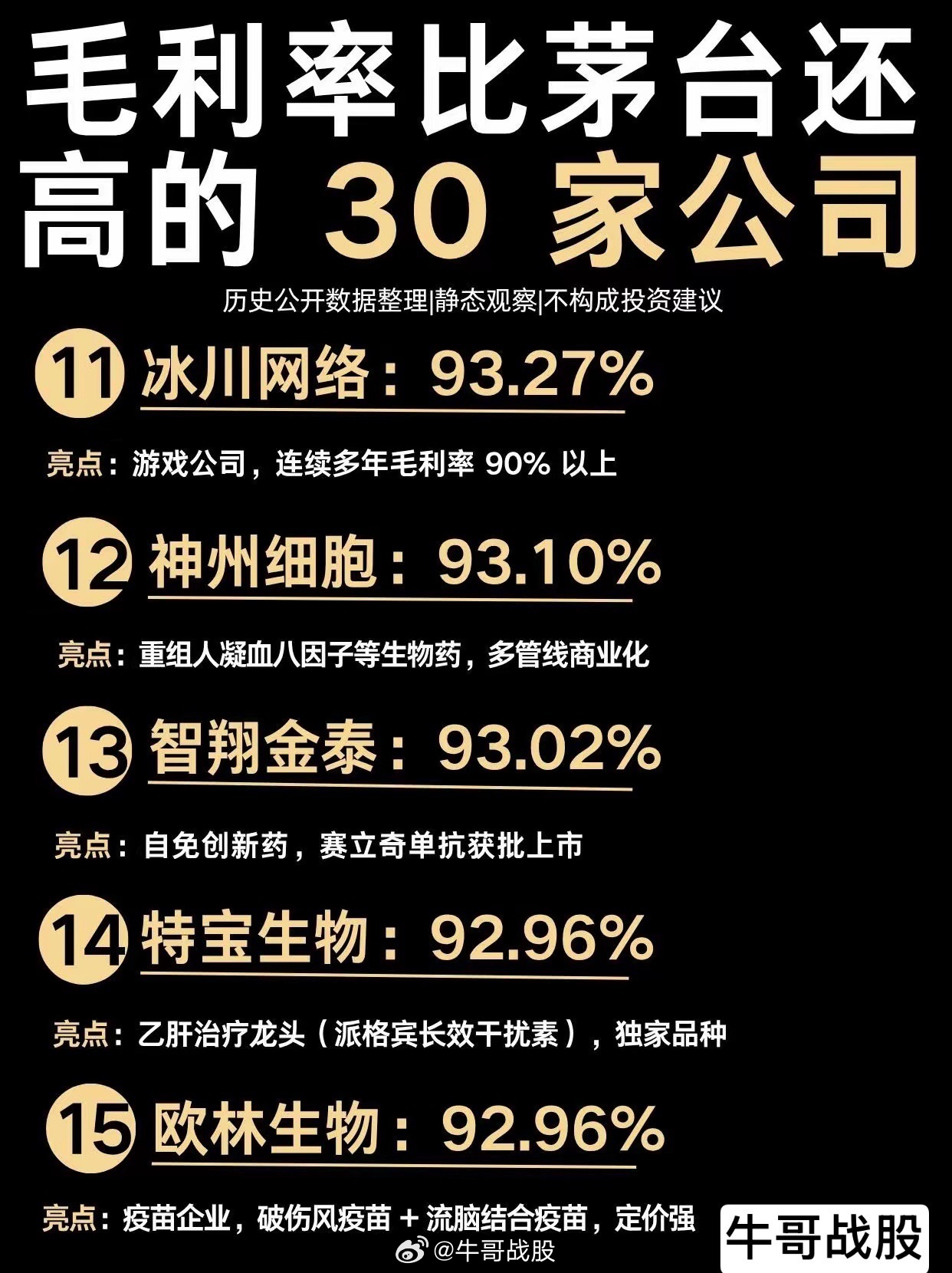 毛利率比茅台还高的30家公司整理出 30 家高毛利率上市公司！赛道高度集中，主要
