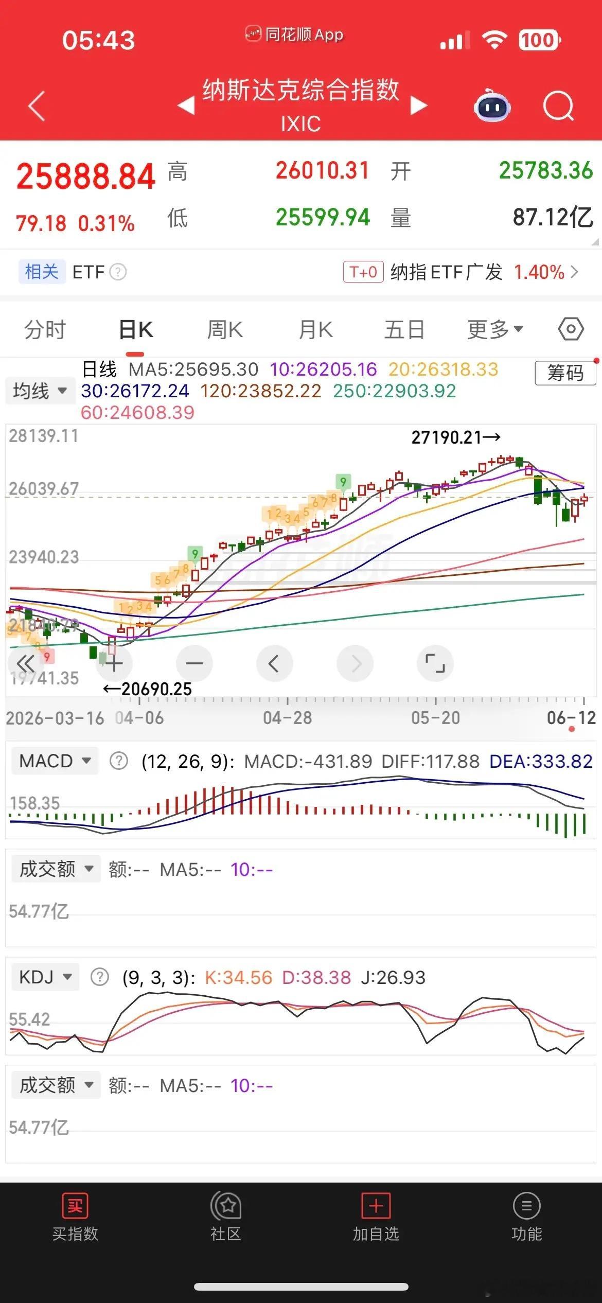 原油重挫近4%，现货黄金大涨超3%，白银大涨超6%，热门中概股涨停不一，纳指金龙