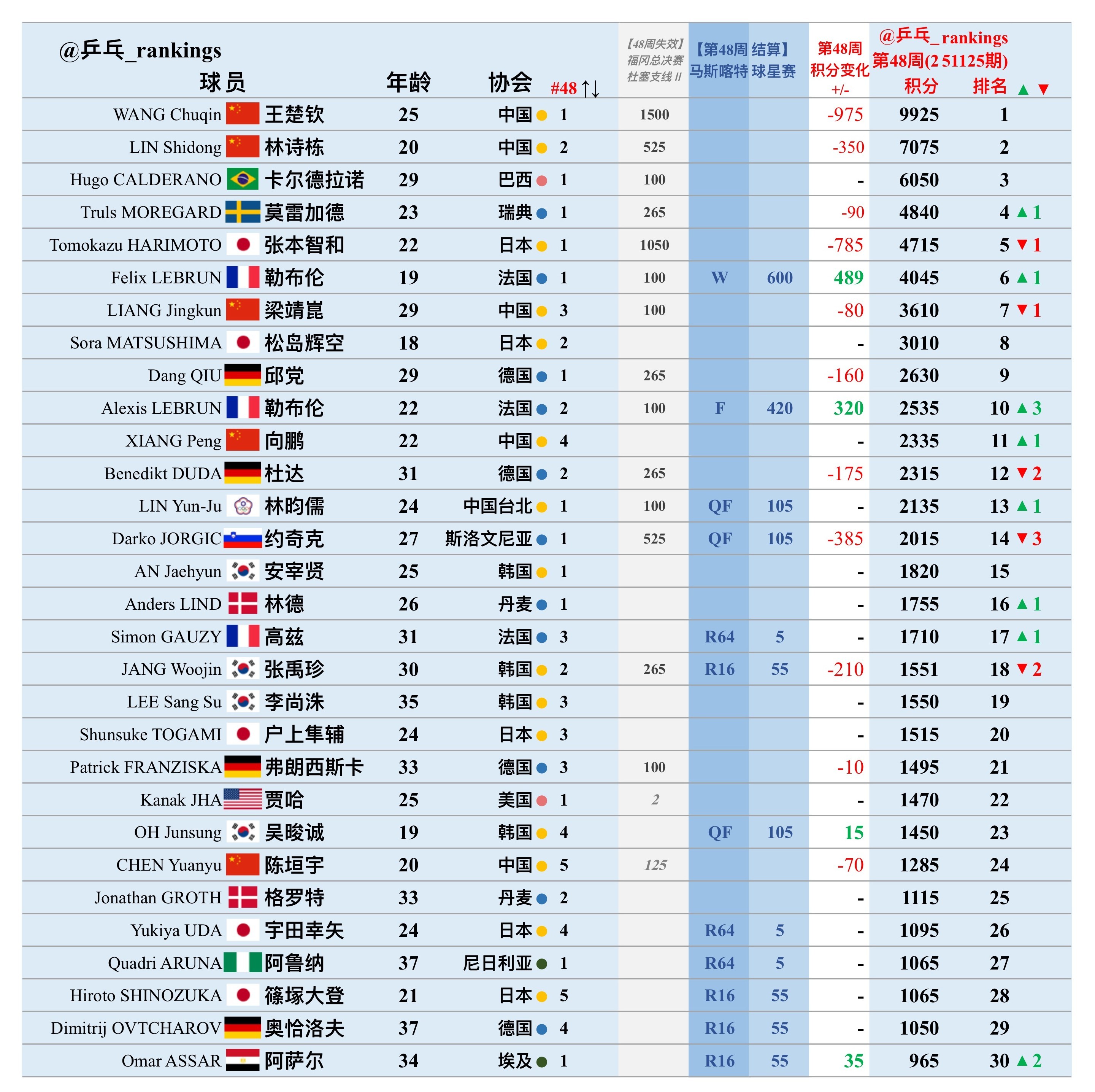 第48周世排积分变化（20251125期）【男单】🔺本周结算• WTT马斯喀特