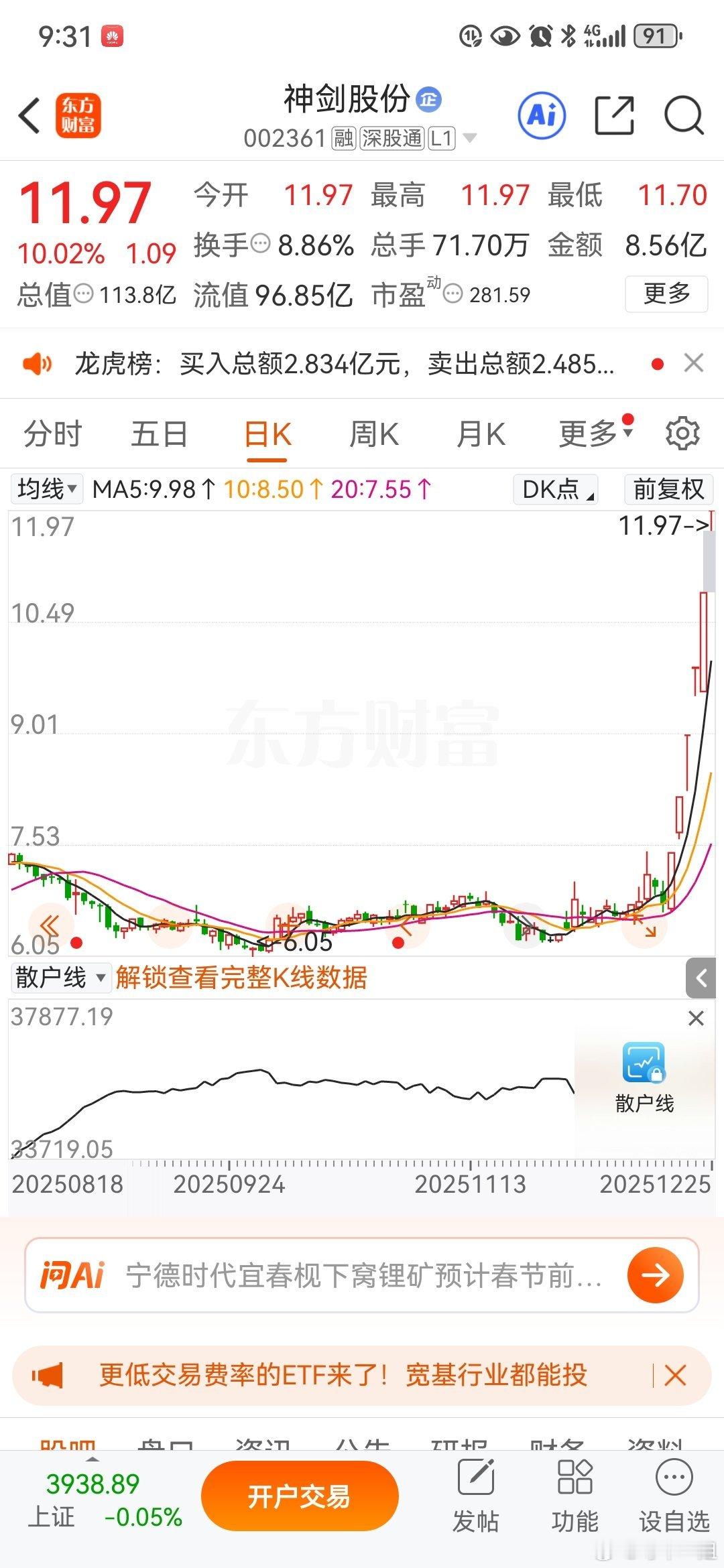 上周五分享的神剑股份第5涨停板了👍 