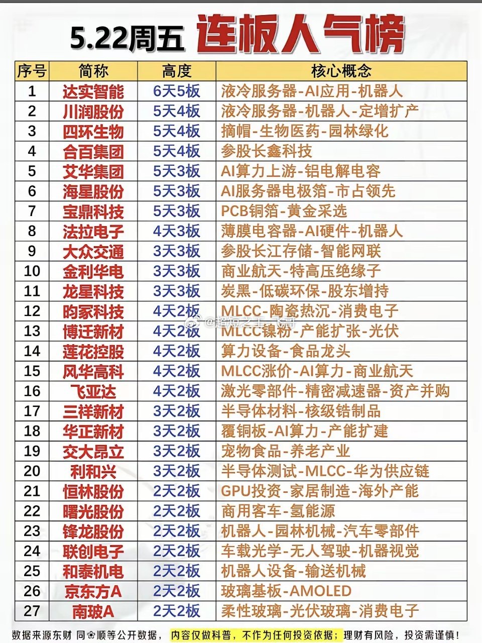 5.22周五  连板股票：梯队高度+人气榜！1.液冷服务器2.MLCC陶瓷基电容