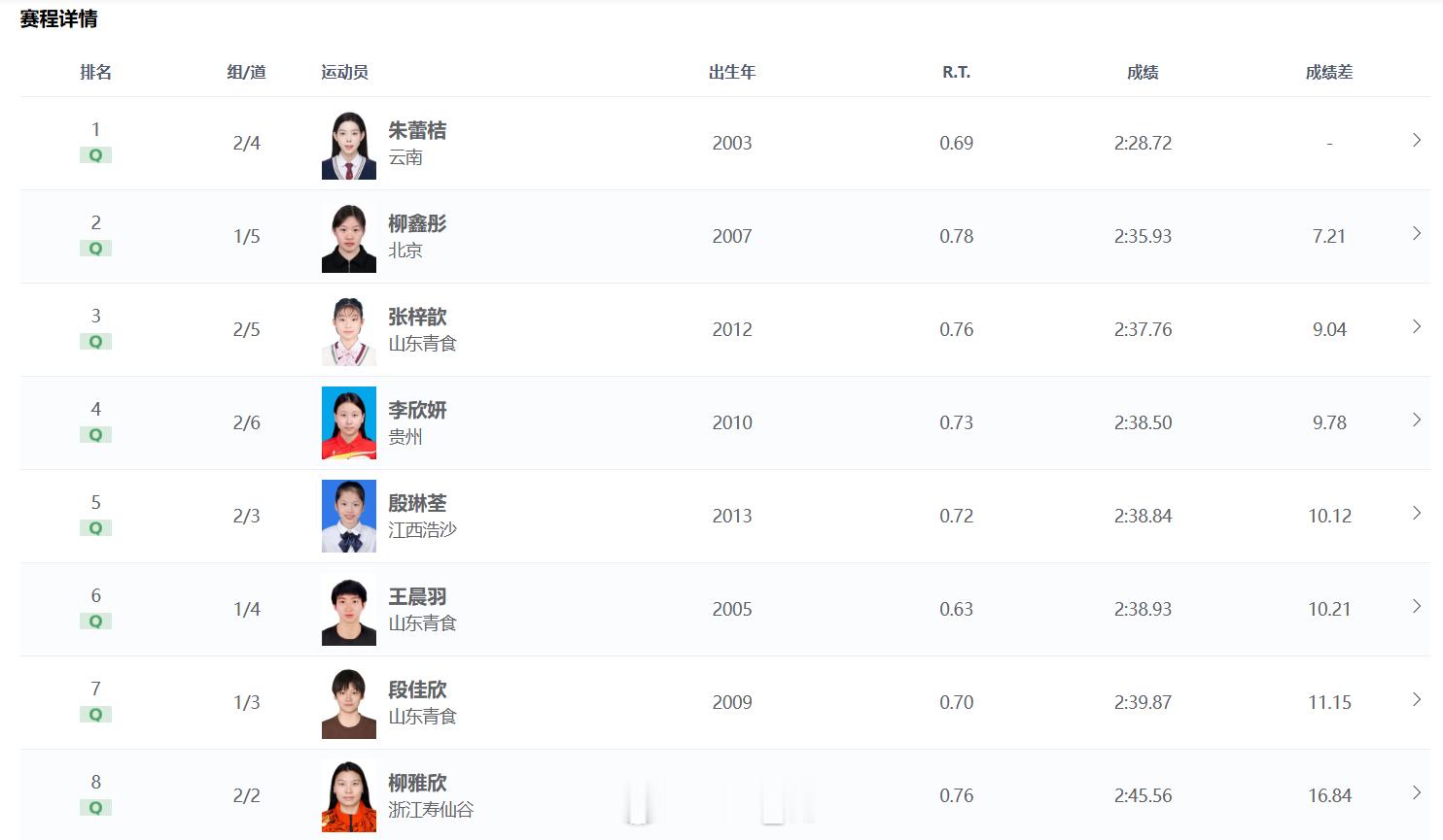 2026年全国室外游泳精英赛 女200蛙预赛朱蕾桔 2:28.72柳雅欣 2:4