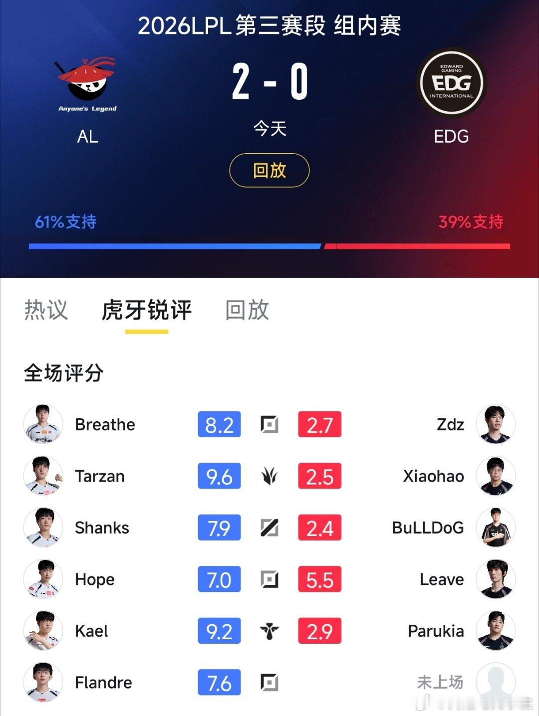 其他的就不说了！难道第三赛段真能做到一场不胜吗？AL战胜EDGFlandre连续