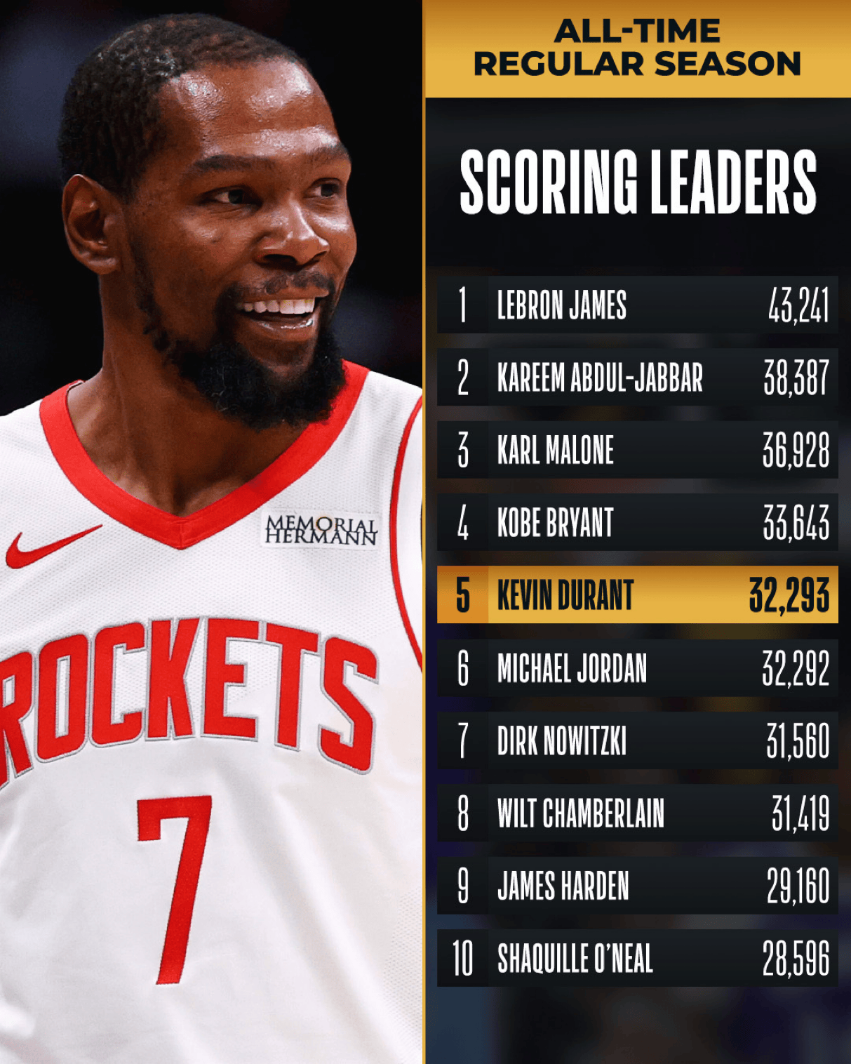 NBA官方：恭喜火箭球员杜兰特，升至NBA历史得分榜第五位