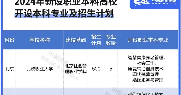 18所新设职业本科高校，首批都招什么专业？