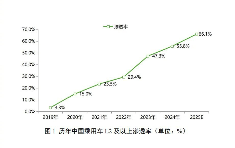 Momenta占NOA第三方市场61%份额报告数据显示，2025年1-11月，我