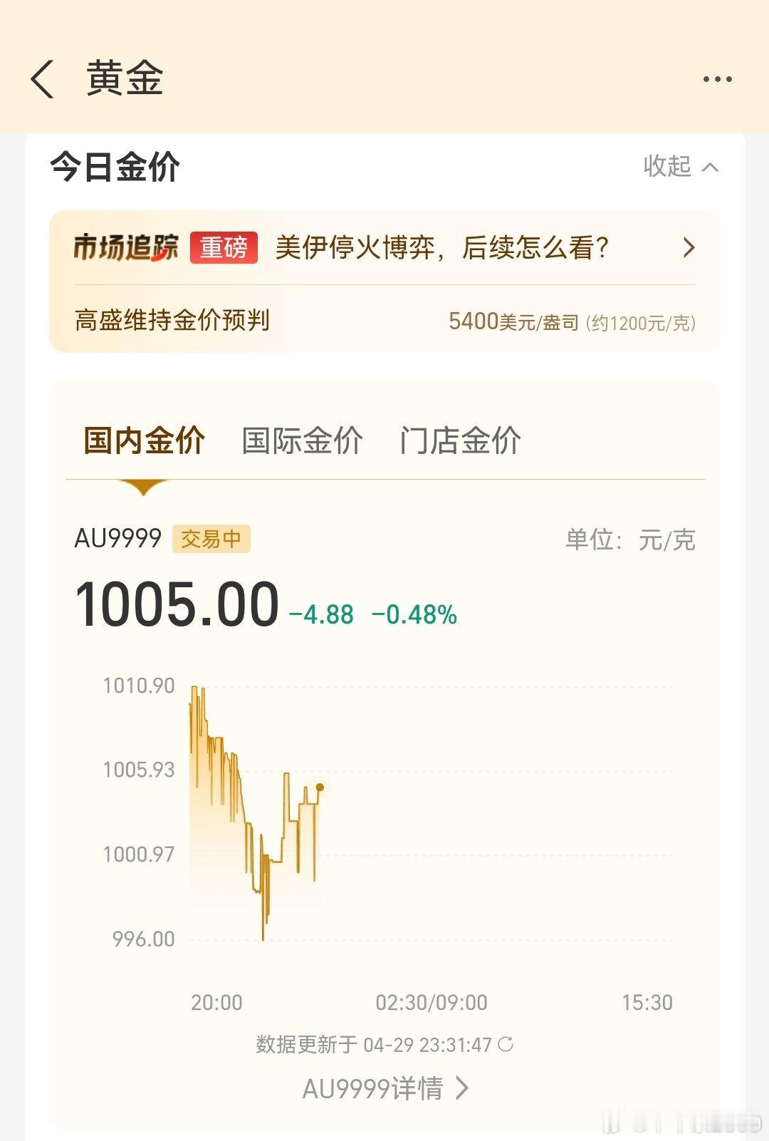今晚，国内金价一度跌破1000元/克。 