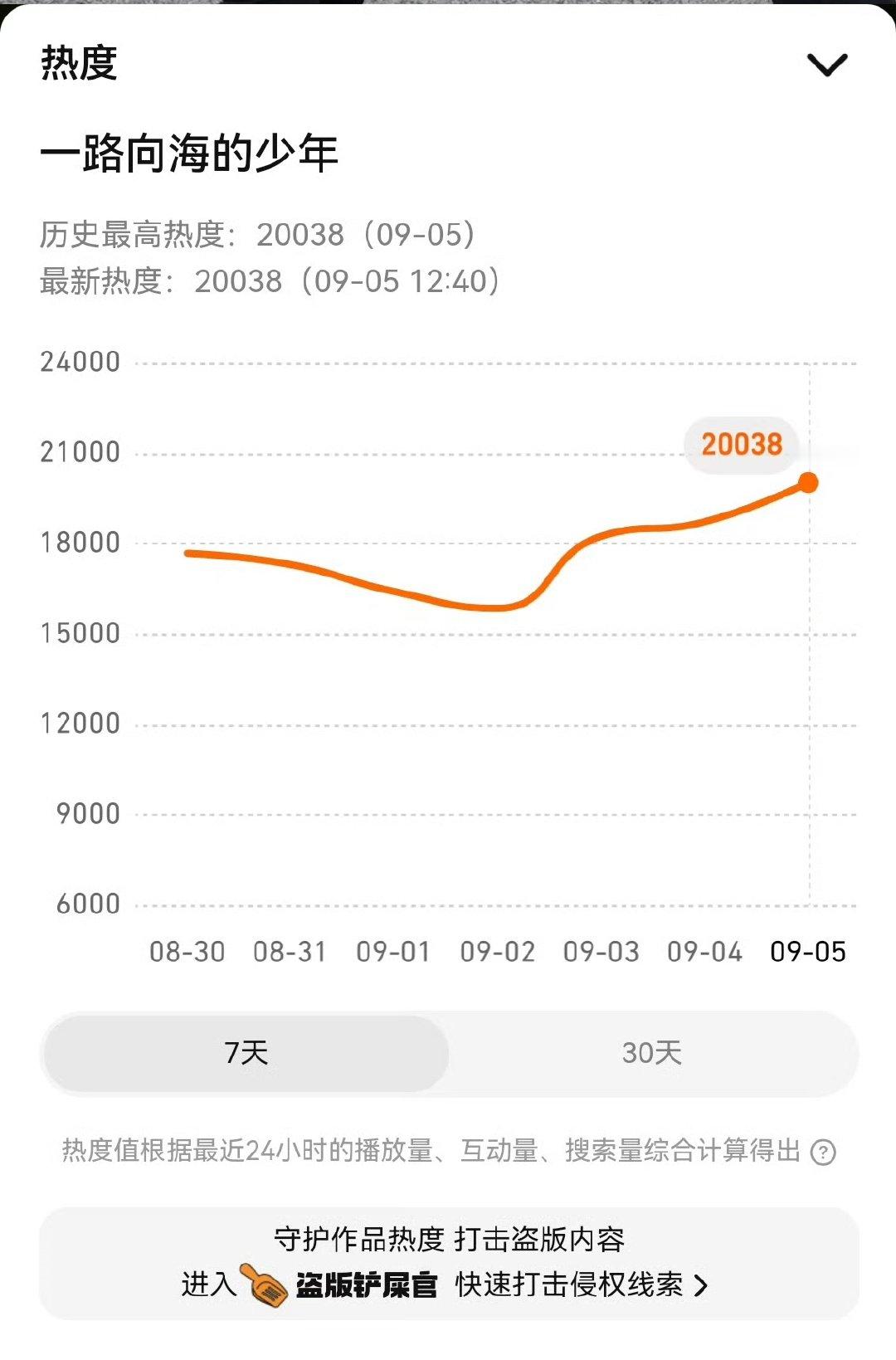 TOP一路向海的少年热度破2万TOP一路向海的少年热度破2w 哇哦热度破2万啦 