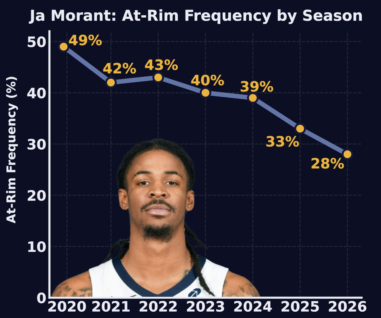 莫兰特这个侵略性，逐年下降的有点儿快了啊……新赛季篮不住NBA[超话] ​​​