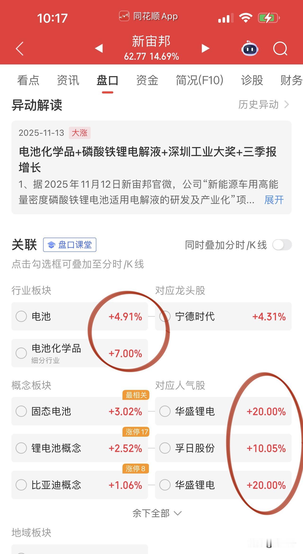 电池板块全线大涨！
上游锂矿赣锋锂业、天齐锂业、西藏珠峰以及盐湖提锂盐湖股份大涨
