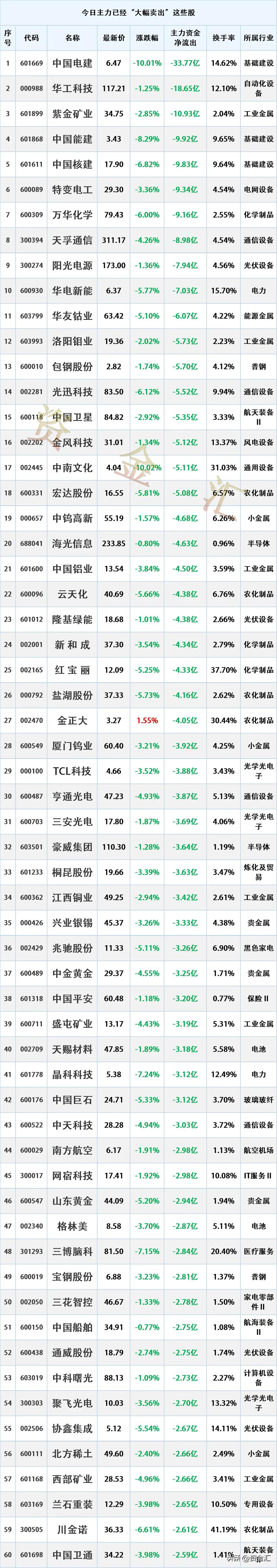 这些股明天危险，3月16日主力资金已经“大幅卖出”这些股
时间2026-3-16
