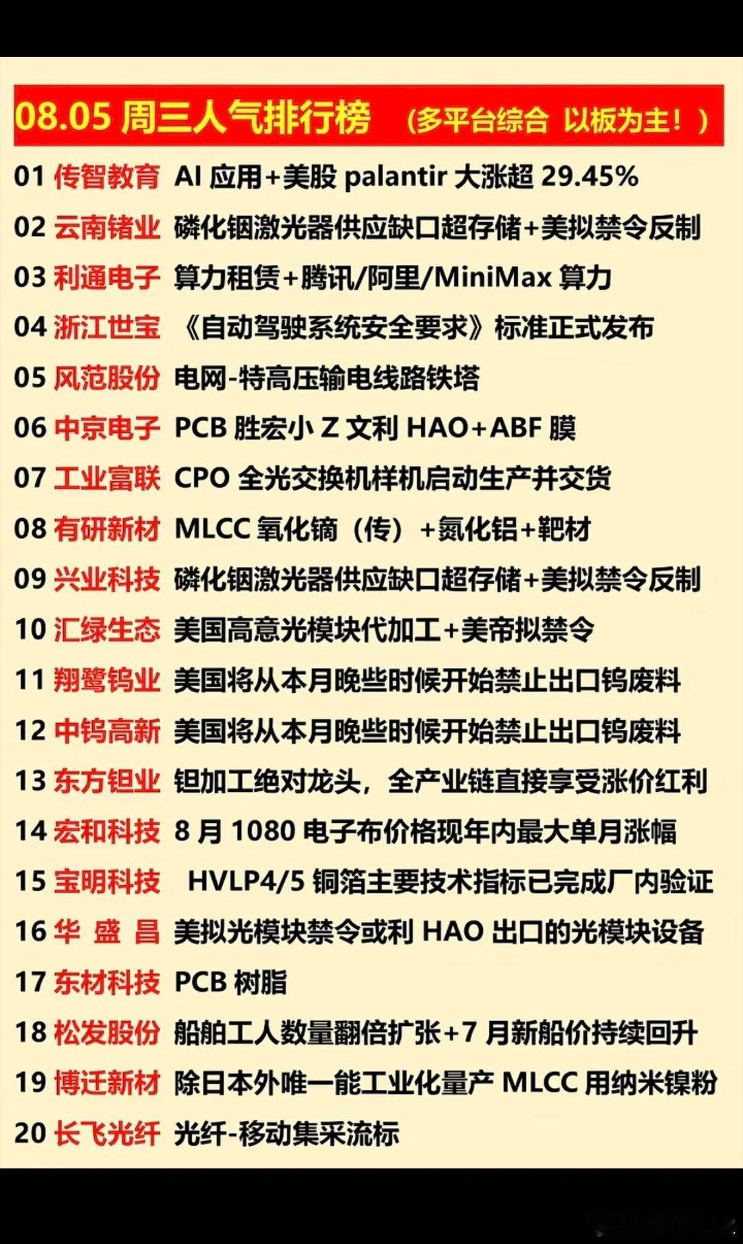 08.05 周三人气排行榜 （多平台综合 以板为主！）01 传智教育 AI应用+