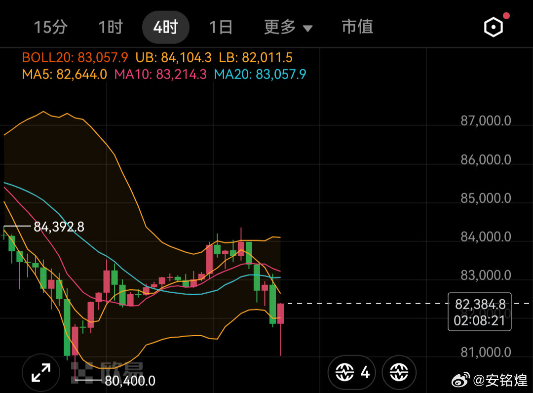 比特币早间来了一波倒车接人，在82000接哆比特币没有被扫，可以继续持有。目前4