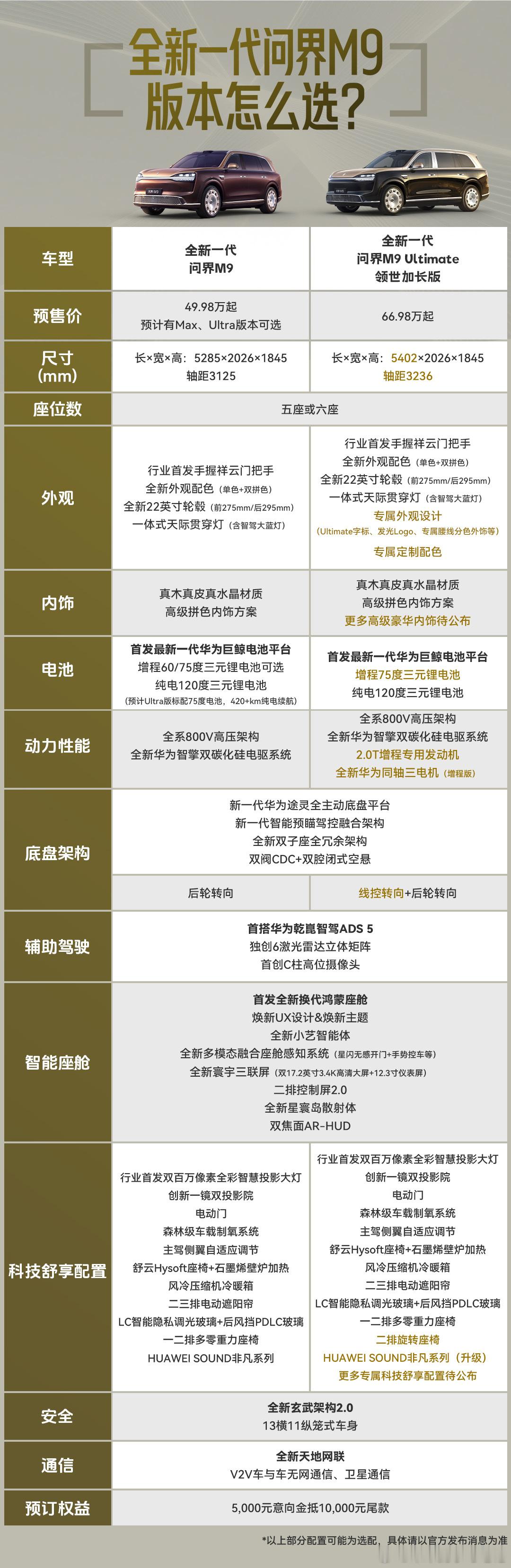 这次的创世加长版是真的挺心动，很多粉丝问我为什么不换，而是选择了智界V9？我是自