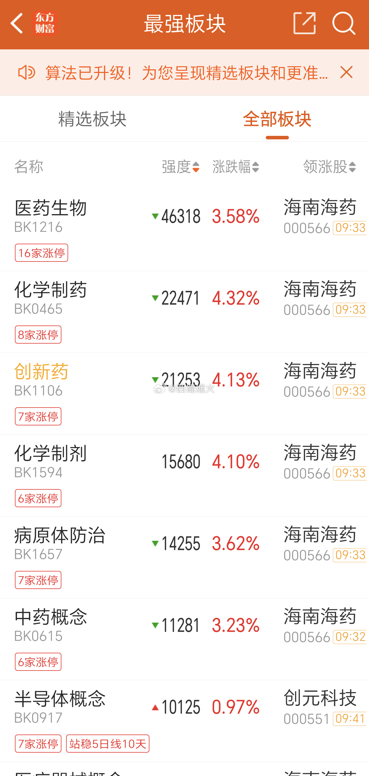如图，市场目前最强板块。医疗我说咋走的这么弱，点开一看，大涨的全是微盘股和小盘股
