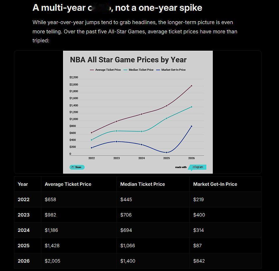 很多东西都在便宜，但我们看到迪斯尼票价持续增长，NBA全明星的票价4年涨了3倍。