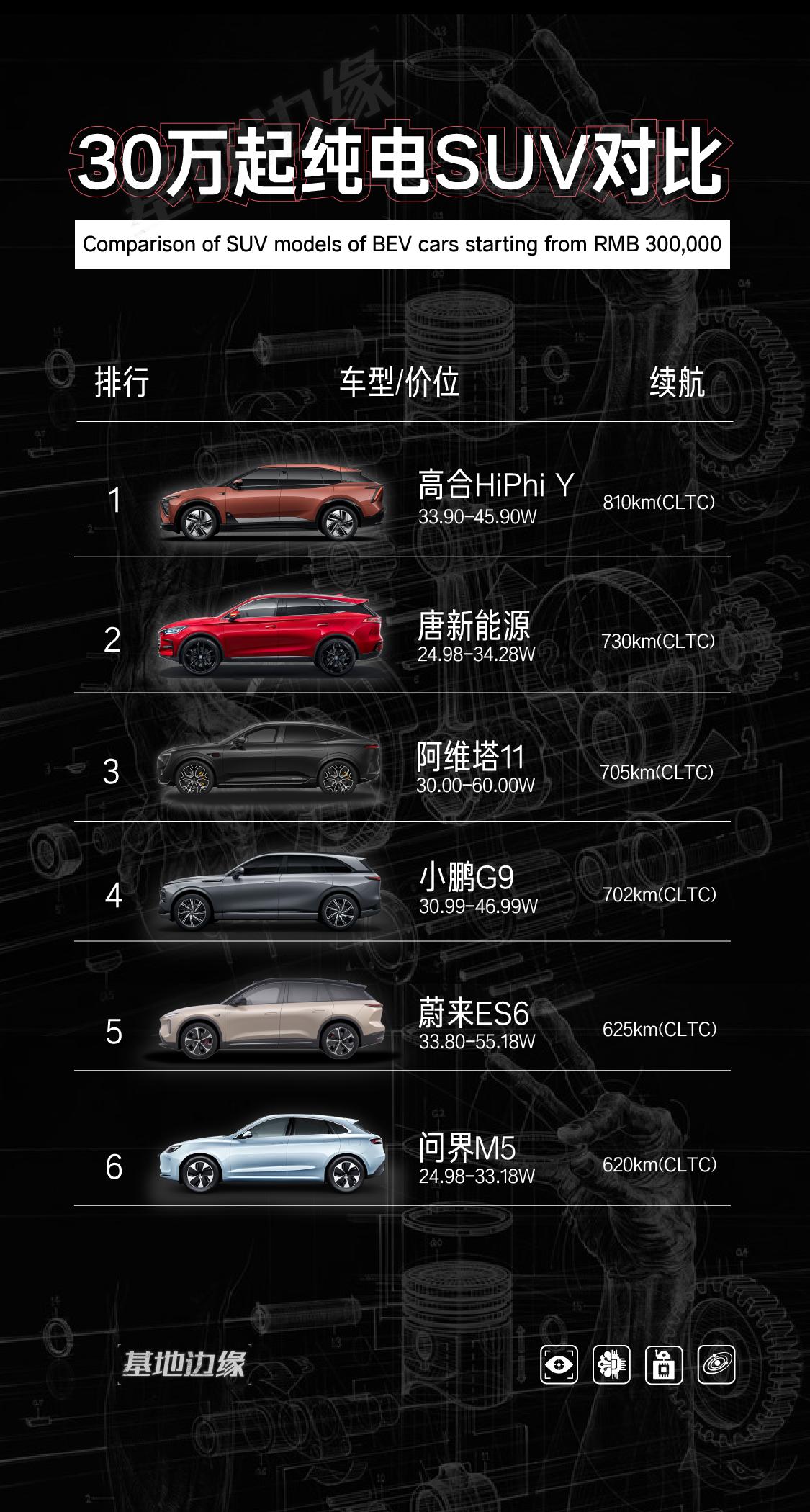 昨天2024款小鹏G9正式发布了，30万级智能SUV市场再入一员猛将，竞争是愈演