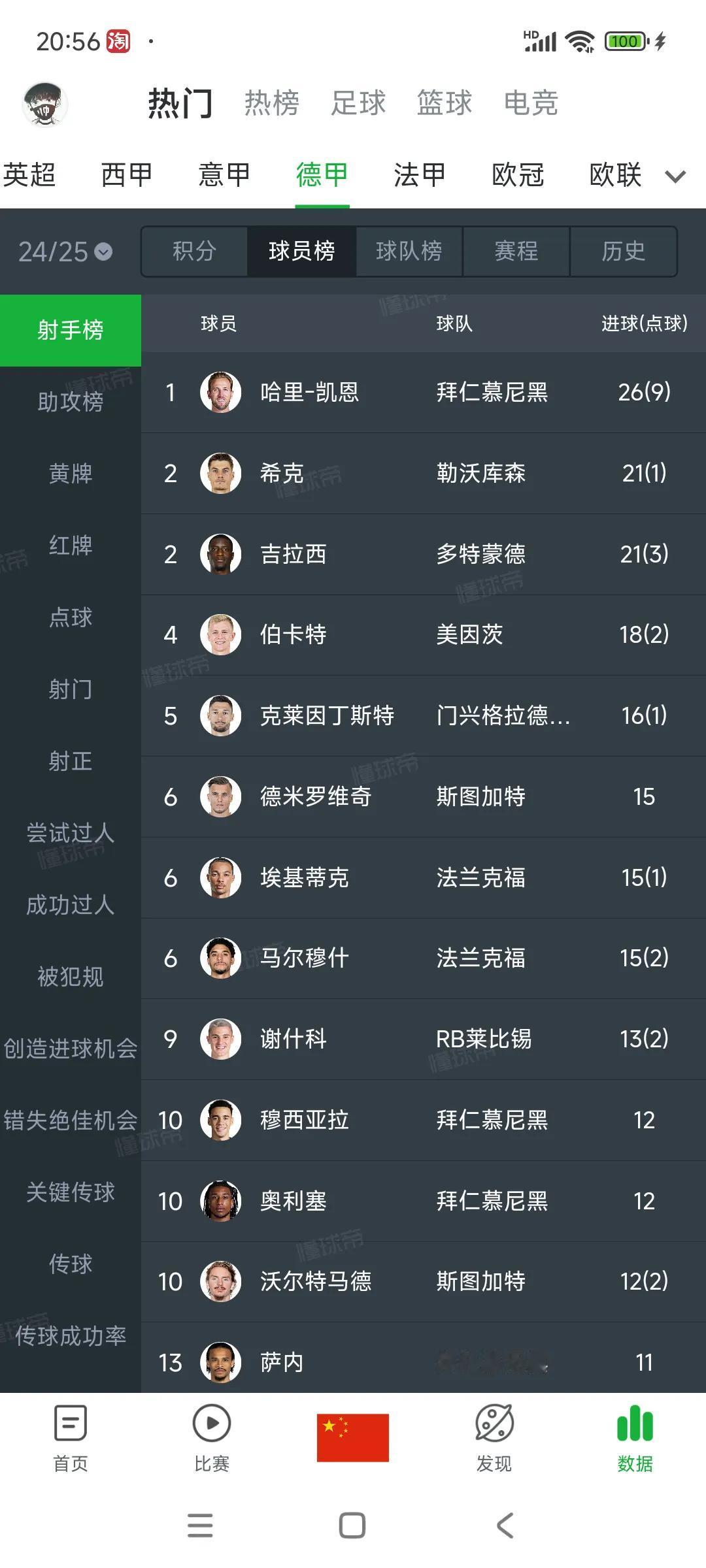 德甲第七射手，埃基蒂克价值8000欧元，那么其他人得多贵？

现在利物浦报价80