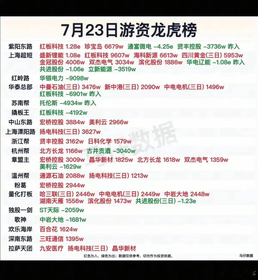 7.23周四  看看游资大佬们都买了啥？！ 游资大佬抢筹 龙虎榜！紫阳东路   