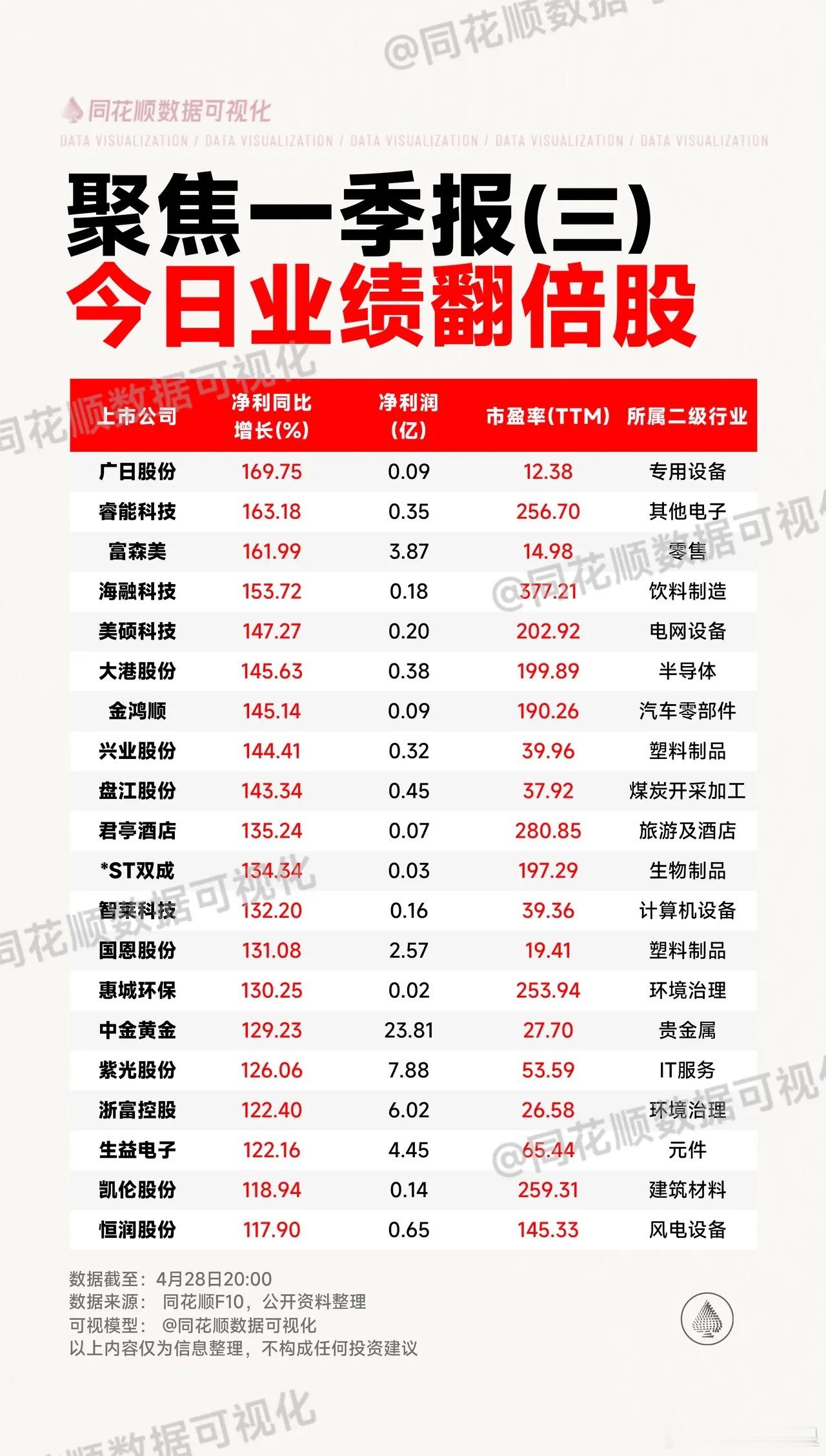 一季报结束倒计时，今日业绩翻倍股盘点 