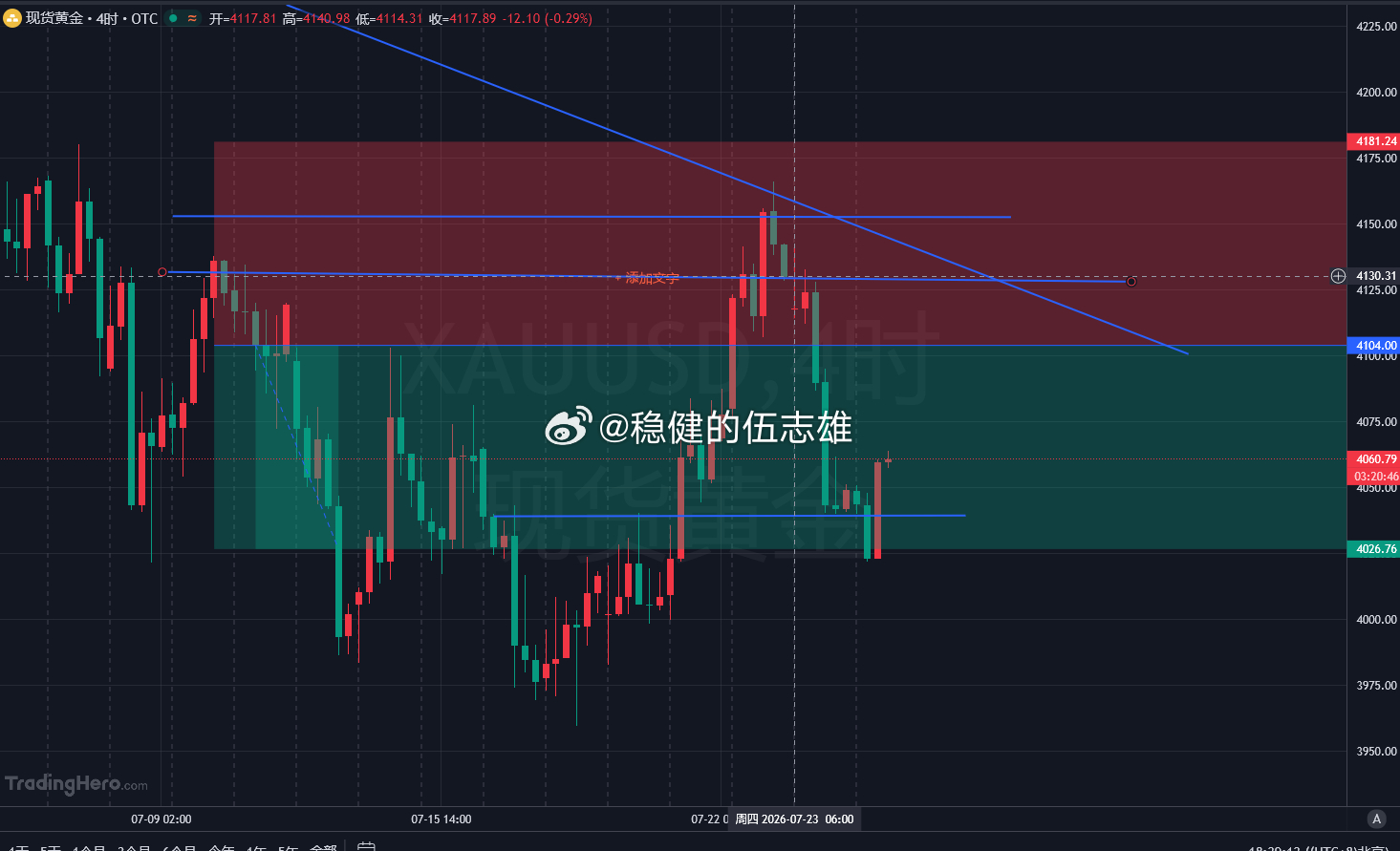 暂时不急于出手，静静等候美盘开盘。当前盘面没有舒服的入场位置，走势较为缓慢。再加