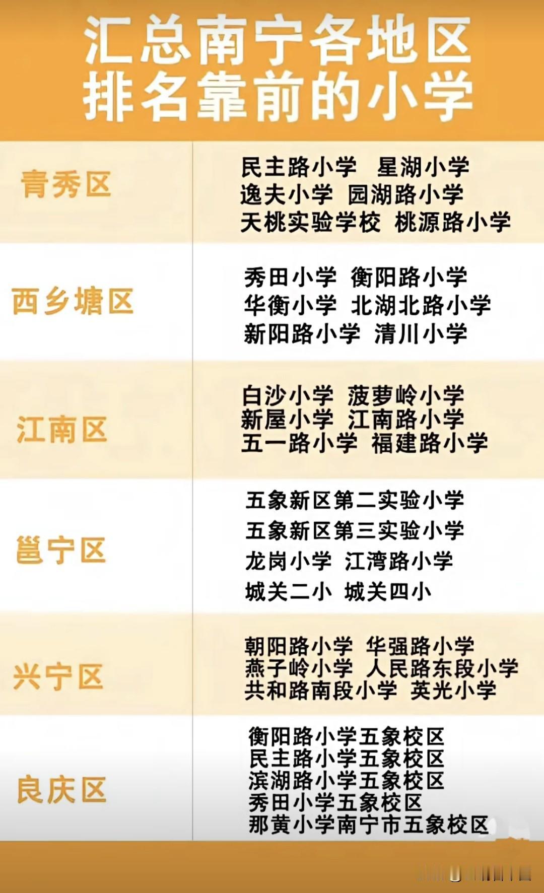 南宁各区优质小学名单汇总出炉！老牌名校领衔，多区域优质校上榜引热议
青秀区民主路