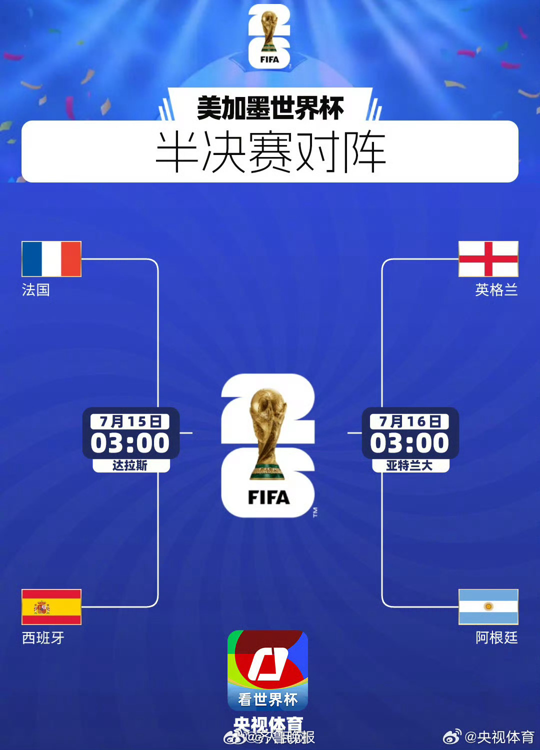 #世界杯半决赛赛程图出炉#【#世界杯4强出炉#】美加墨世界杯半决赛全部结束，FI