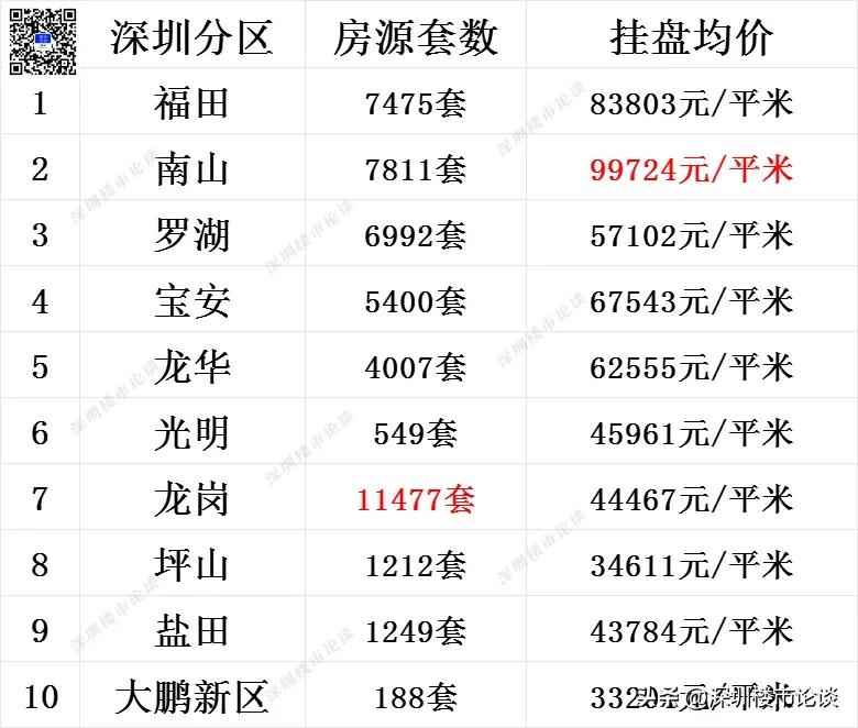 深圳全市楼市最新行情#深圳楼市最新行情#深圳楼市论谈#深圳全市挂盘量#深圳楼市动