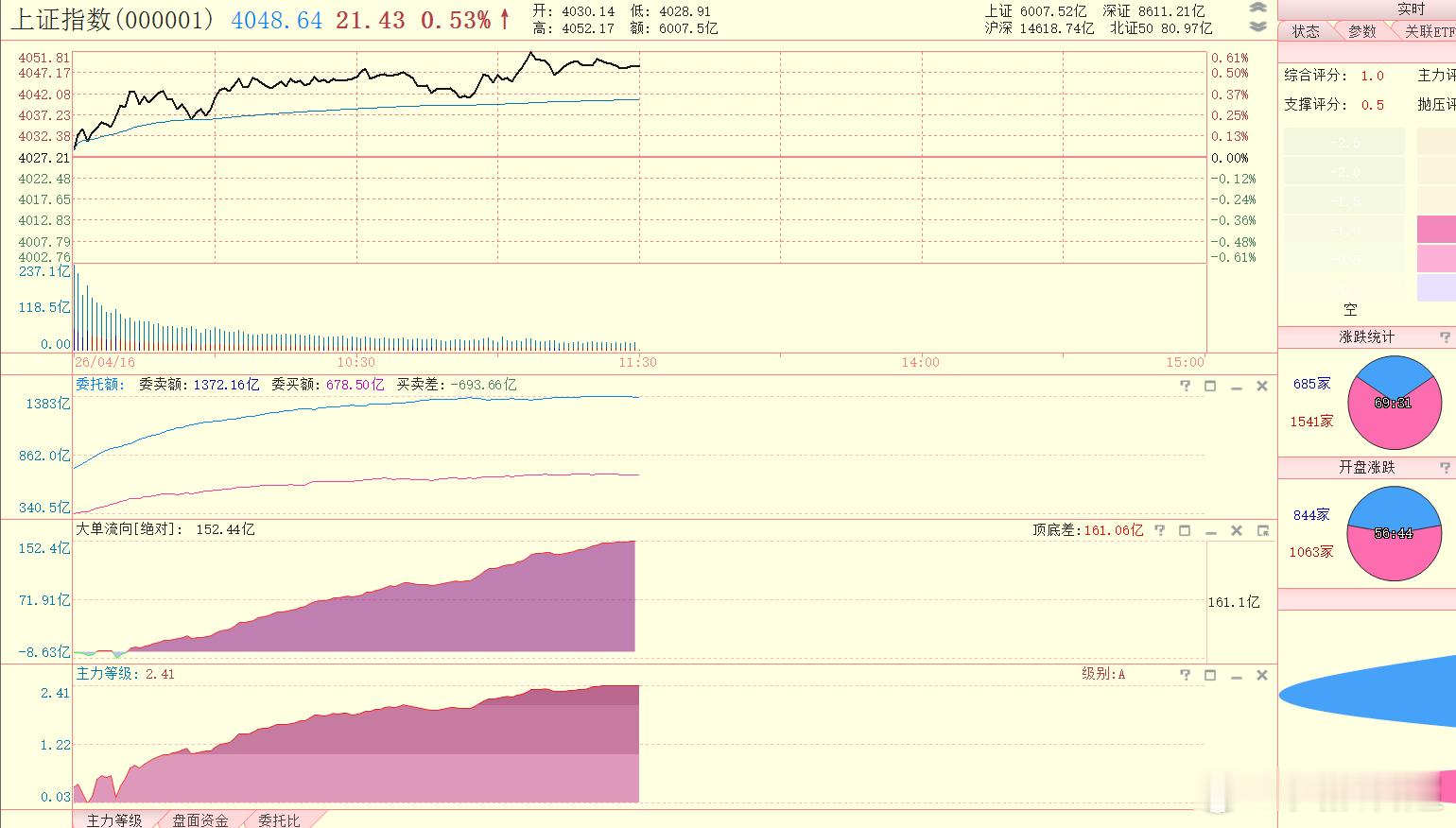 早盘直播讲今天大盘无忧，至少红盘报收，至于能否有显著涨幅，那就不好说了。现在主力