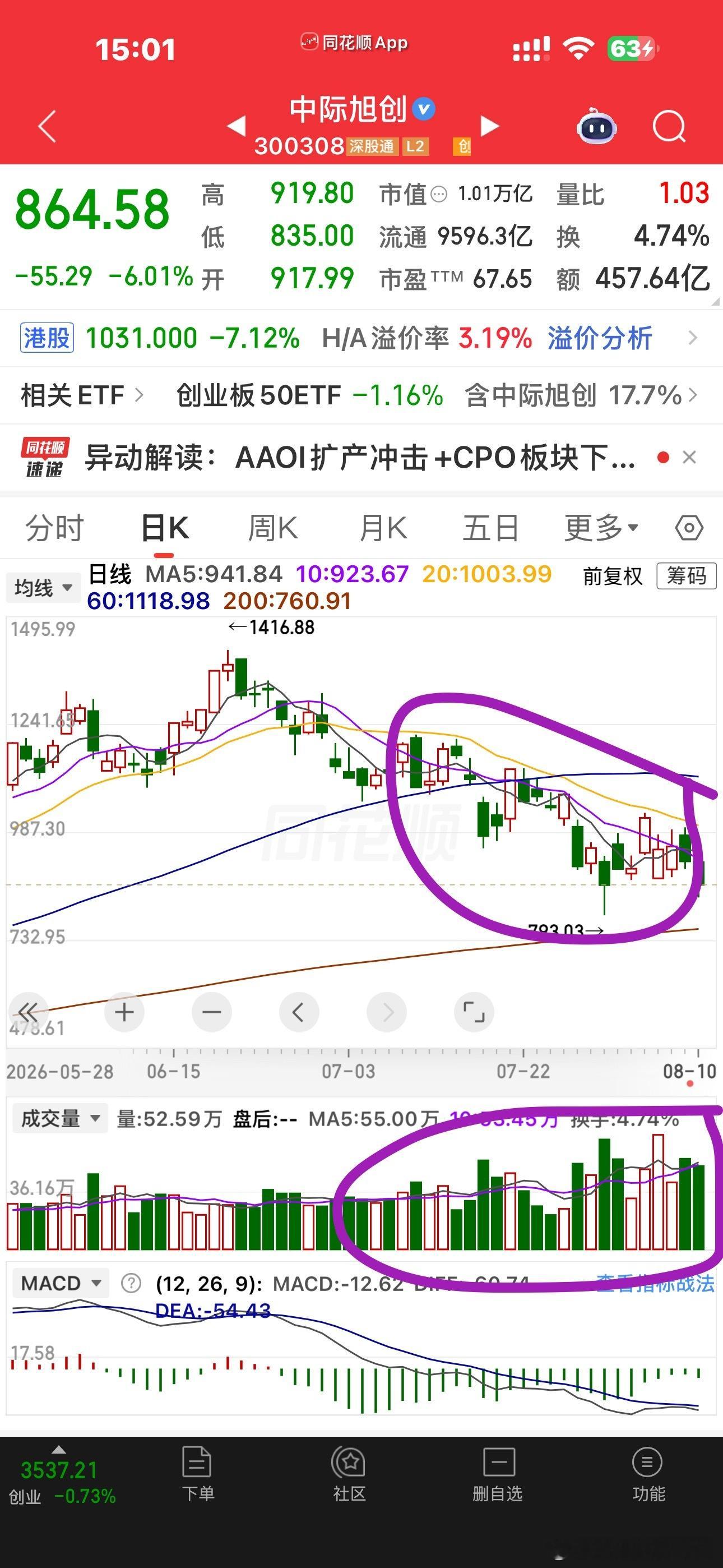 好梦幻，中际从1400多跌到现在800多了而且最令人难受的是他们在这一波回调的途