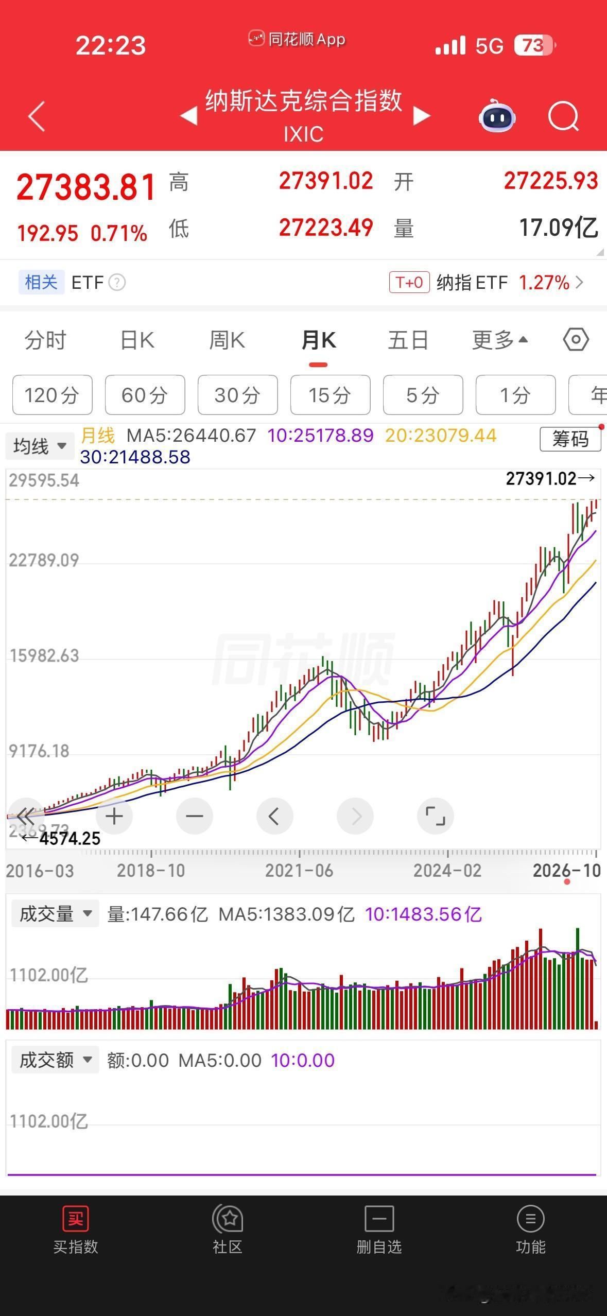 纳斯达克晚上一不小心再创历史新高，达到27385点，总是新高，没什么技术含量。反