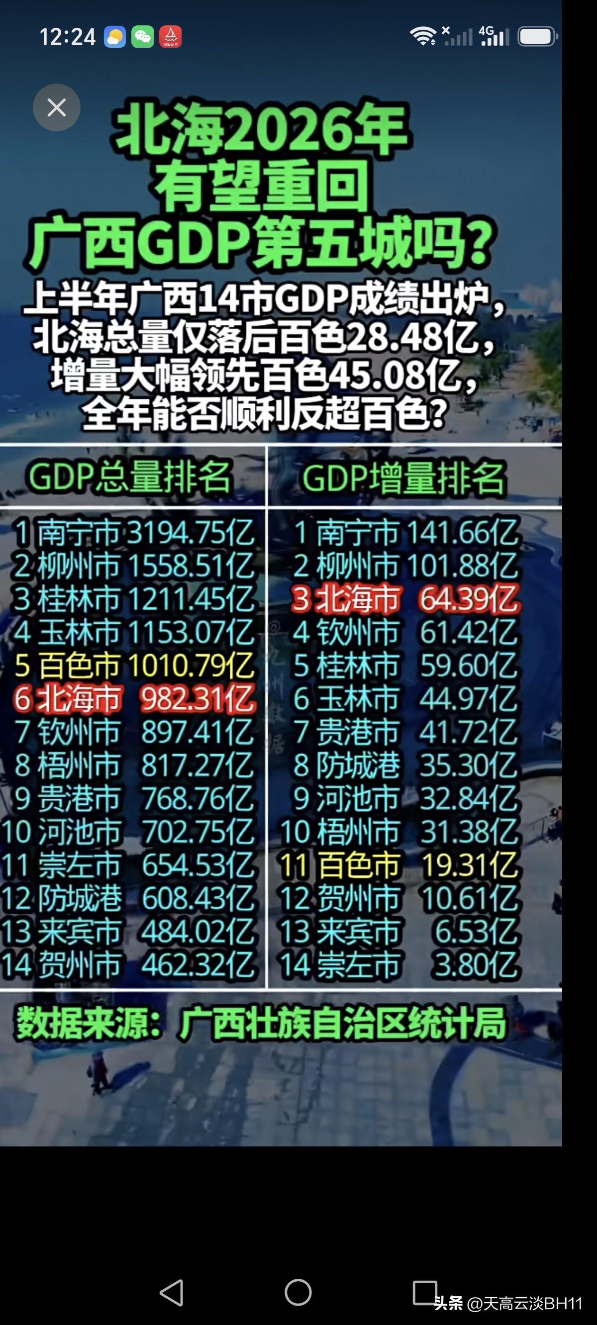 北海加油，争取在2026年让GDP跃居广西第五城！
上半年，北海GDP总量仅比百