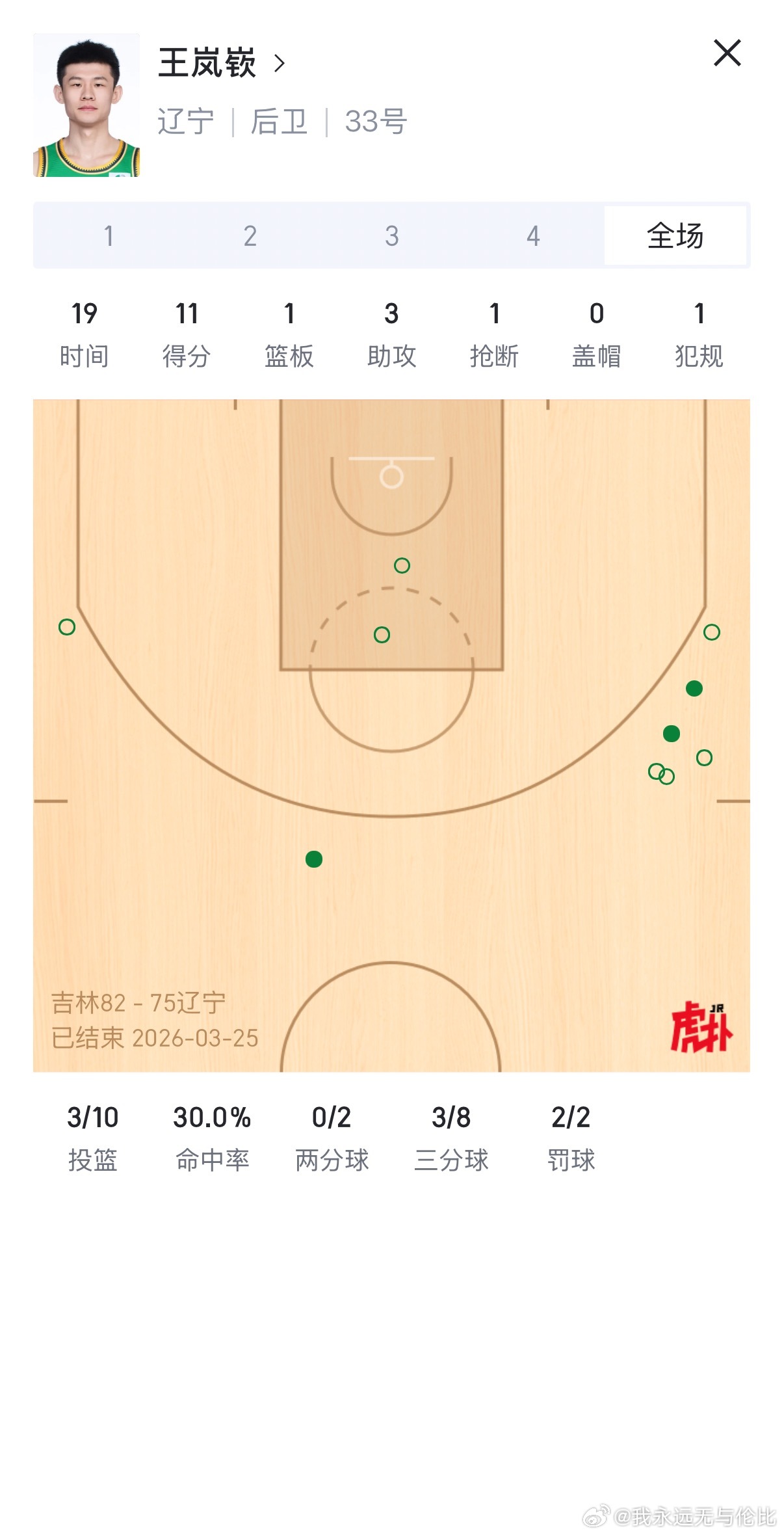 辽宁男篮vs吉林男篮哈维全场出手次数，全队倒数第一。没关系，我们有赵库里和王库里