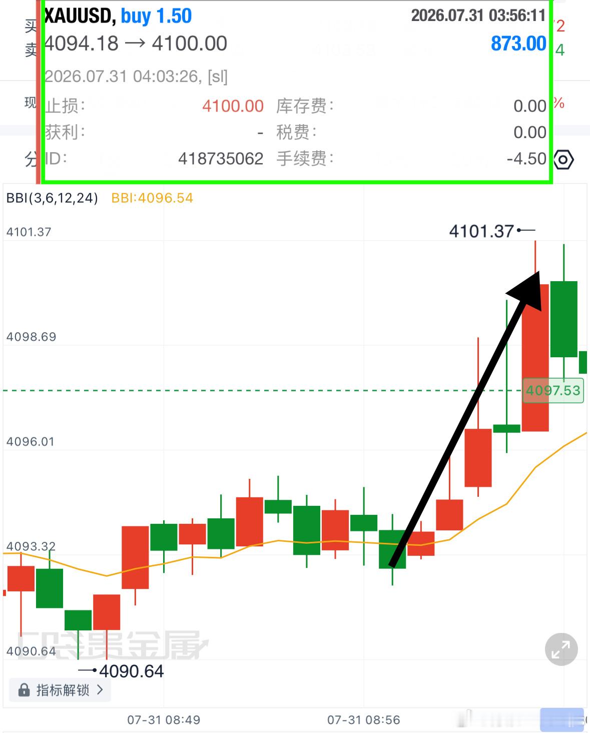 月末收官之战！今天又是开门红的一天，顺势而为，在4094多單入场，止在上方410