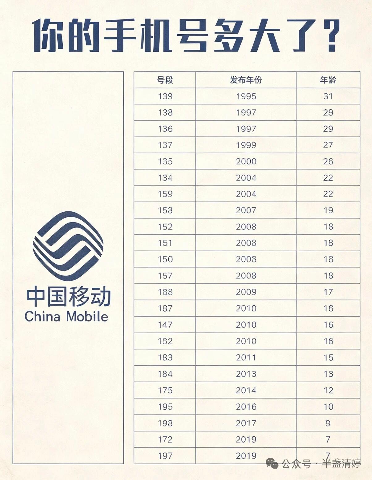突然想到个有趣的事儿，你的手机号多大了？

其实手机号能透露不少关于年龄的小秘密