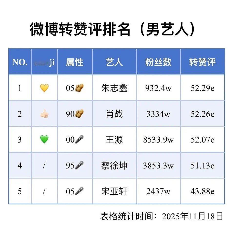 内娱男女艺人微博转评赞排名 
