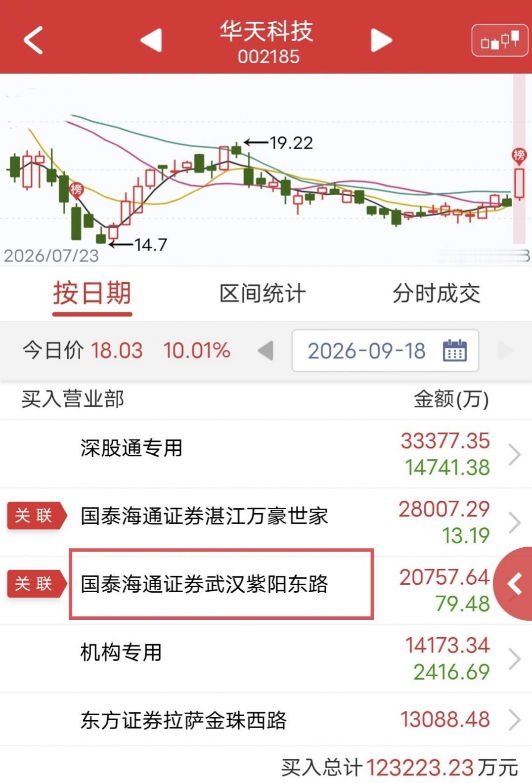 紫阳东路大买2个亿！

今天华天科技盘中涨停。

盘后龙虎榜显示，紫阳东路买入2