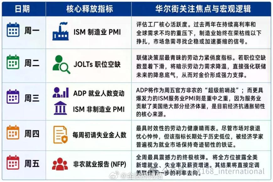【黄金白银迎来关键一周！六大重磅数据引爆“恐怖波动”，非农决战如何左右金银命运？