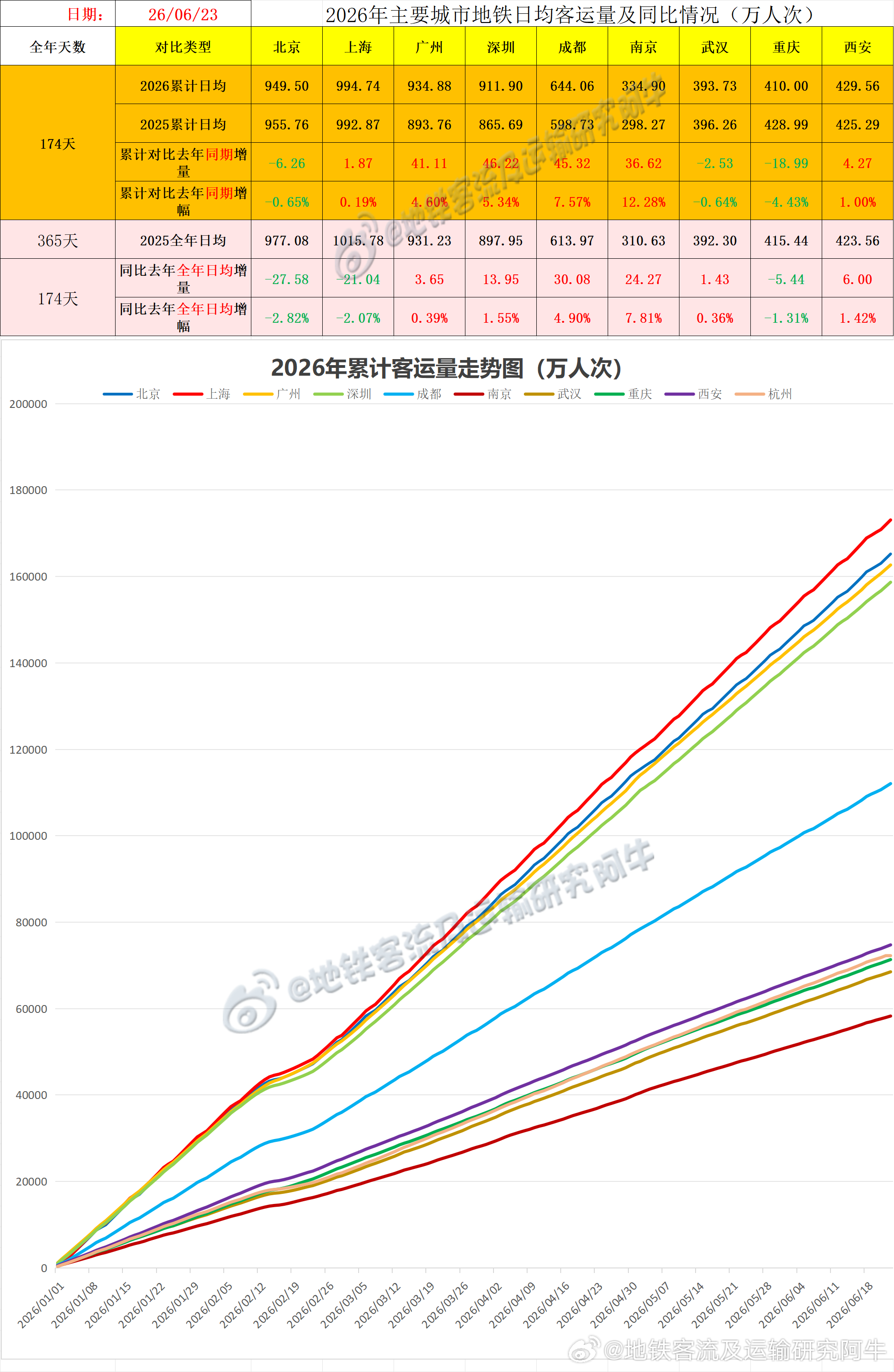 【中国城市地铁客流排行榜 2026-06-23（周二，农历五月初九，中国地铁客流