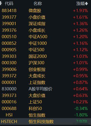 大A马年开门红，恒科还是绿油油。今天主要股指还是微盘股在领涨。板块看，涨价逻辑板