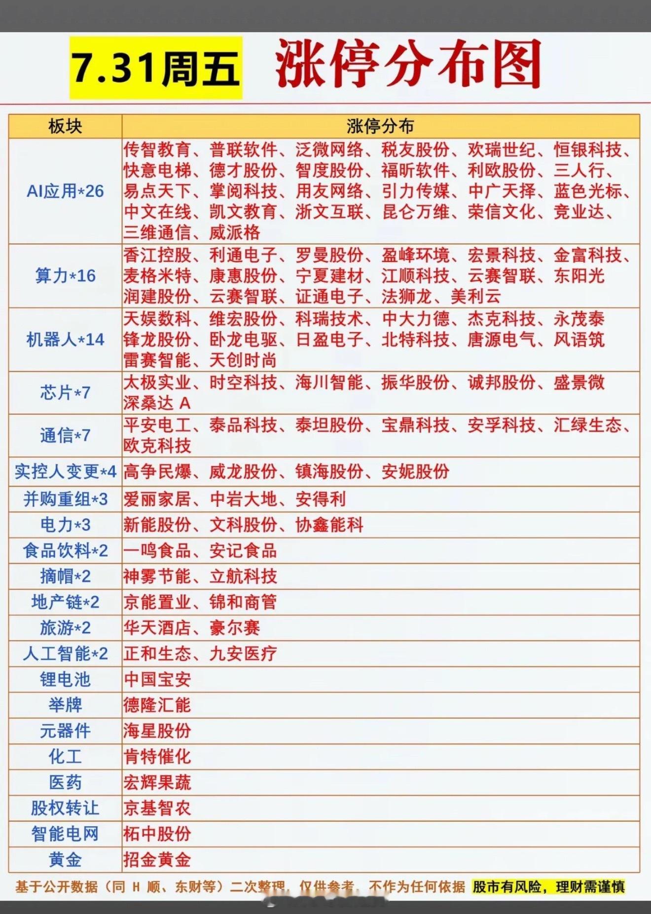7.31 涨停分布图揭秘  📈📊 一图看懂板块涨幅，抓住投资机会！7月31日