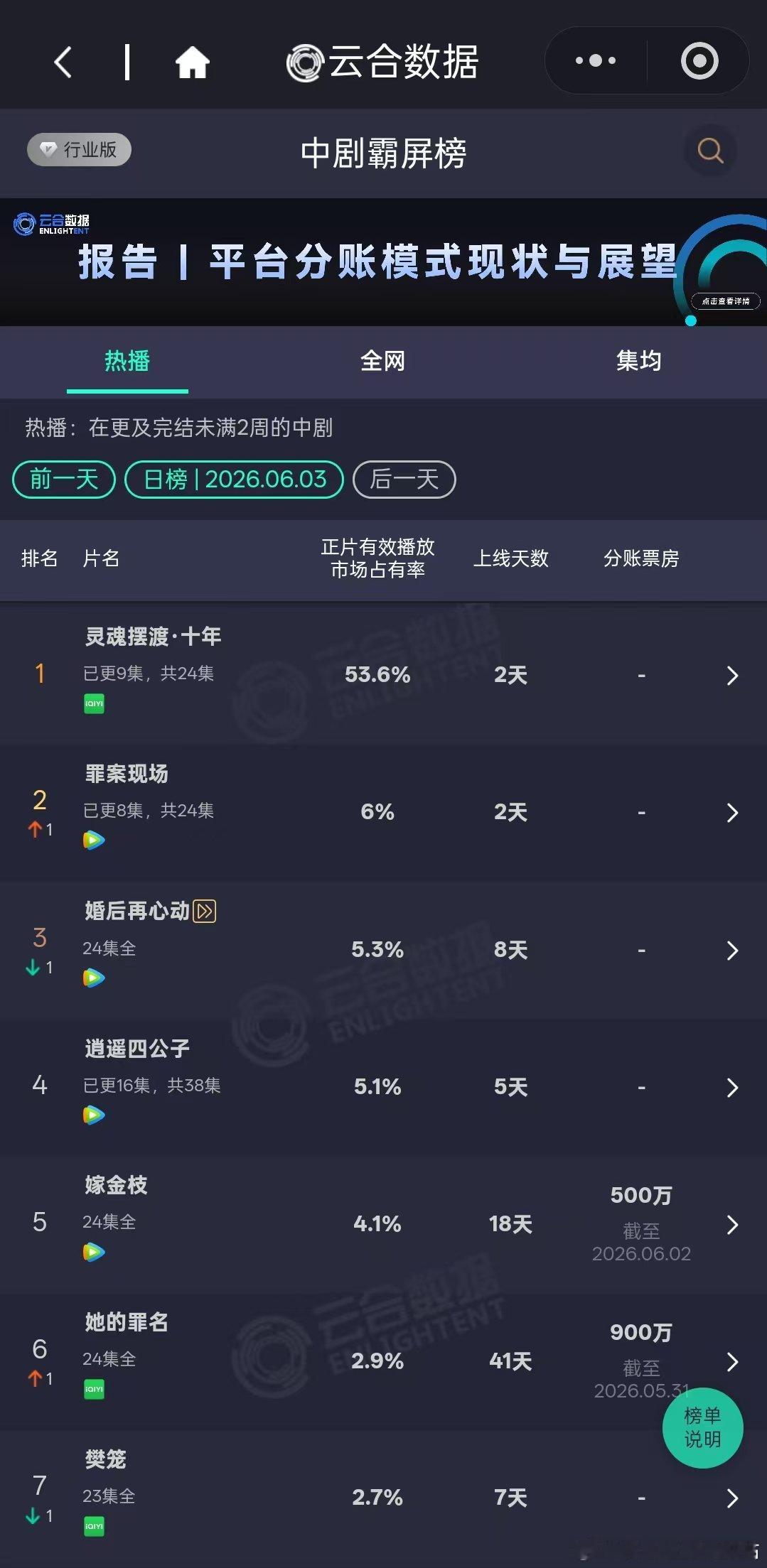 灵魂摆渡十年云合破50%灵魂摆渡十年次日53.6% 就这灵魂摆渡十年爽！！次日云