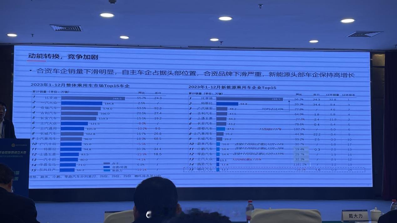 2023年销量前15名中，共有比亚迪、奇瑞、吉利、长安、长城、上汽、五菱7个国产