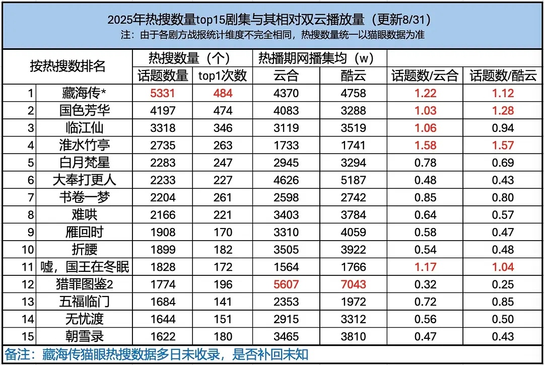 终于在一个榜单上找不到生万物了原来是热搜数量榜…最少的营销打出最爆的成绩才更牛不