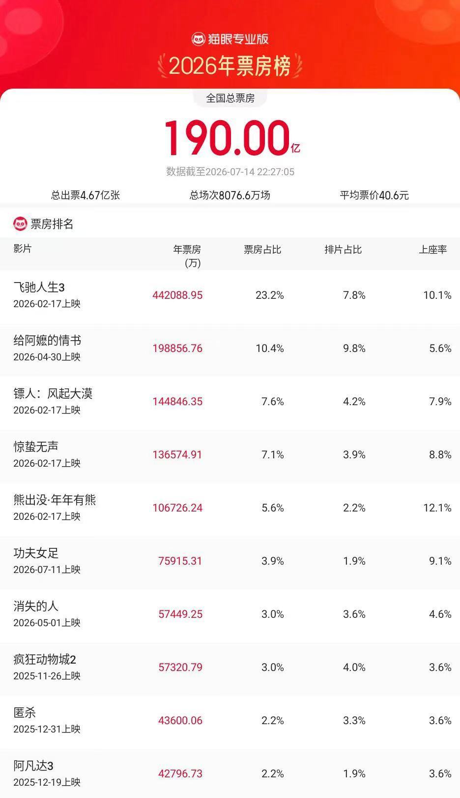 2026年度总票房破190亿 据猫眼专业版数据，截至7月14日22时，2026年