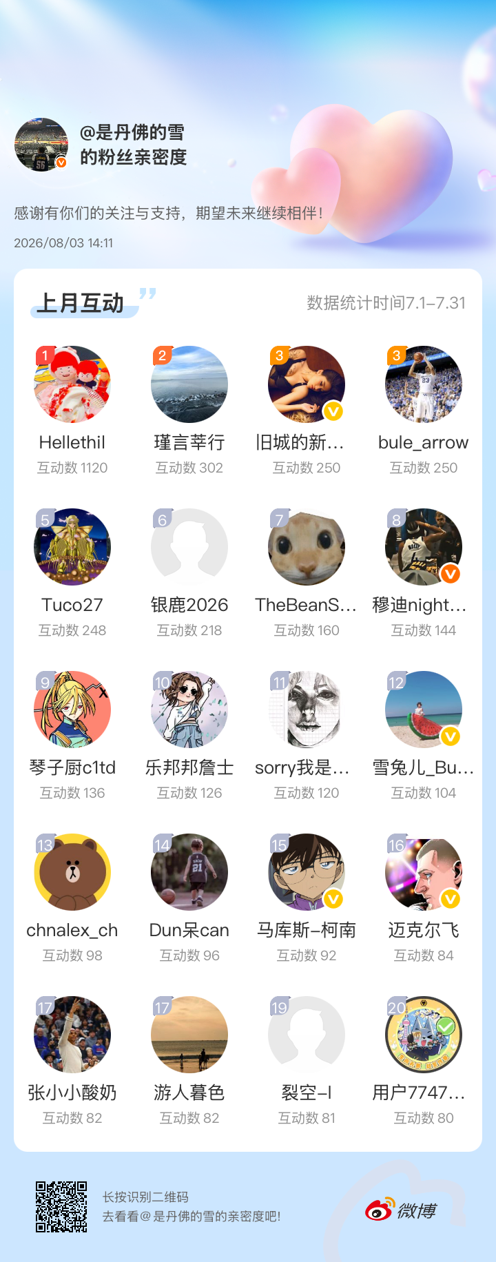 感谢有你们的陪伴与支持，期望未来继续相伴～网页链接微博亲密度粉丝亲密度